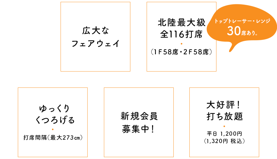 広大な フェアウェイ 北陸最大級 全116打席 （1Ｆ58席・2Ｆ58席）トップトレーサー・レンジ30席あり。 ゆっくり くつろげる 打席間隔（最大273㎝）新規会員 募集中！ 大好評！ 打ち放題 平日 950円～ （1,045円 税込）